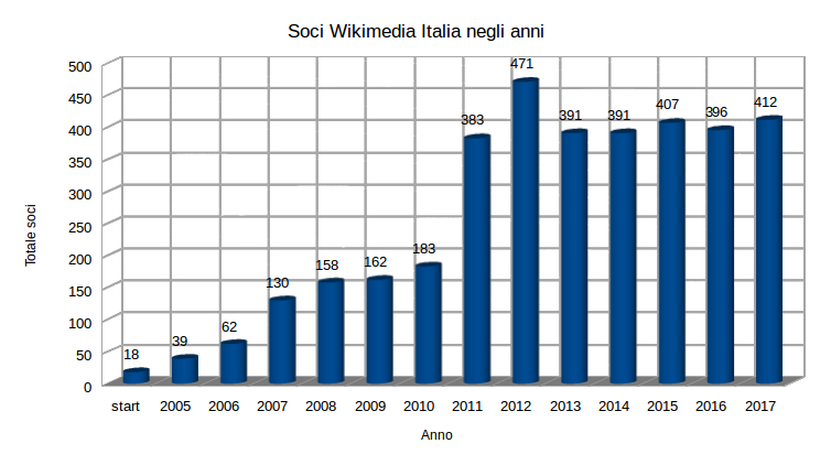 File:Soci per anno 2005-2017.png