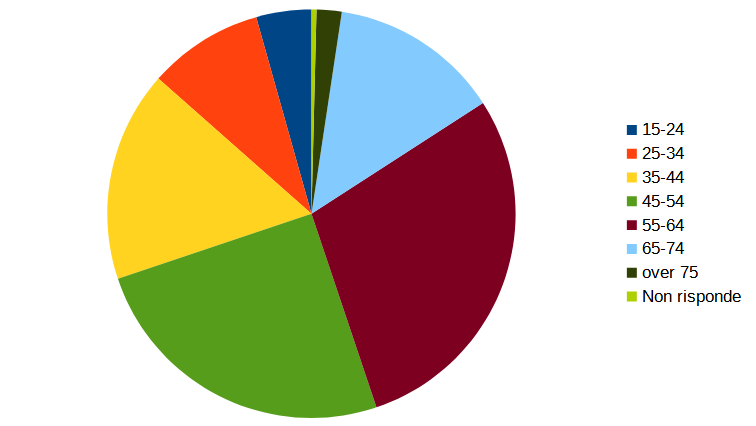 File:Sondaggio WLM 2023 - Domanda 5.png