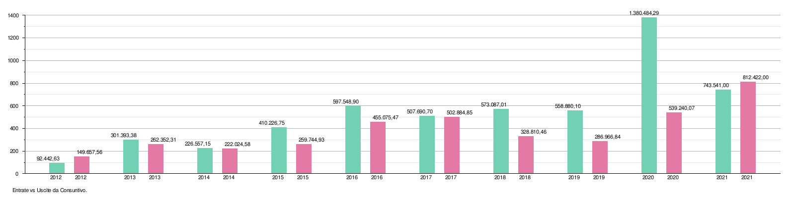 Entrate vs Uscite da Consuntivo (2021).png