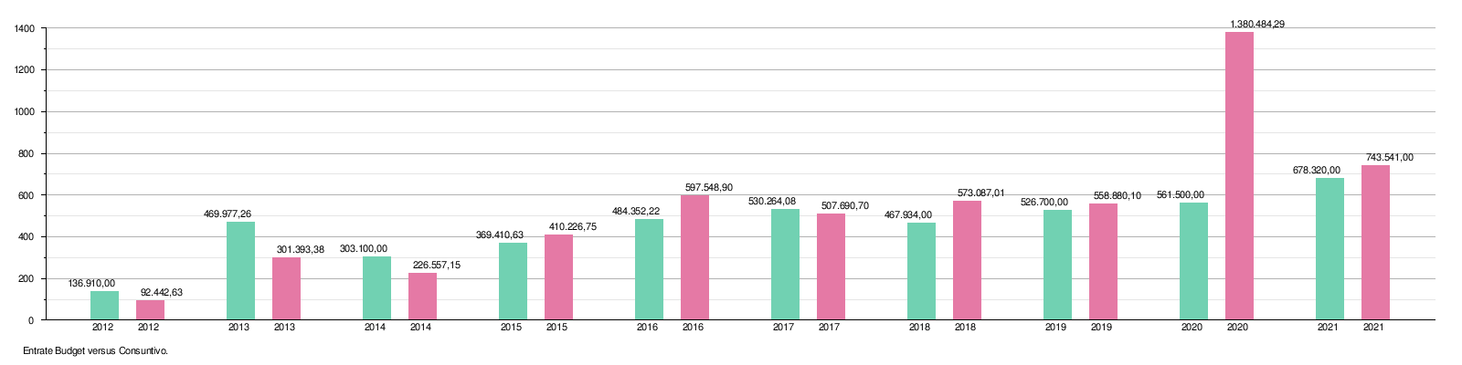 Entrate Budget vs Consuntivo (2021).png