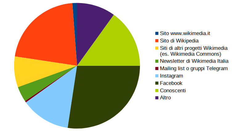File:Sondaggio WLM 2023 - Domanda 3.png