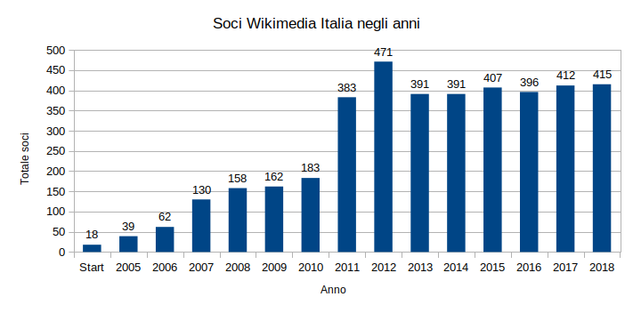 File:Soci Wikimedia Italia negli anni 2018.png