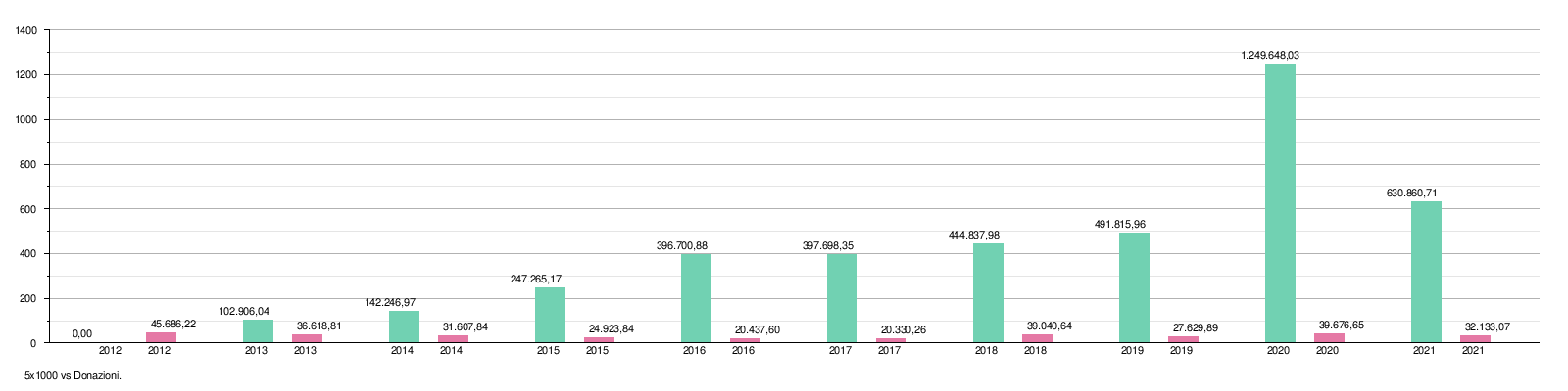 5x1000 vs Donazioni (2021).png