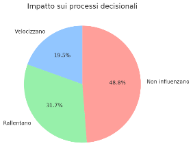 File:Sondaggio commissioni 2025 - Impatto sui processi decisionali.png