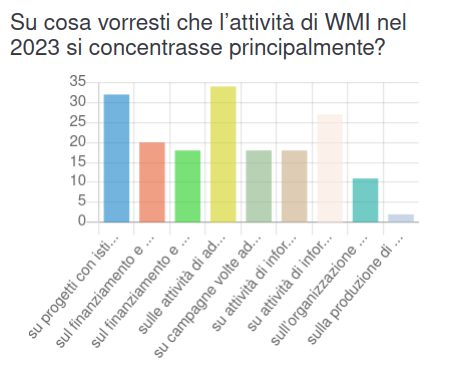 Risultati sondaggio pianificazione 2023 - prima domanda.png