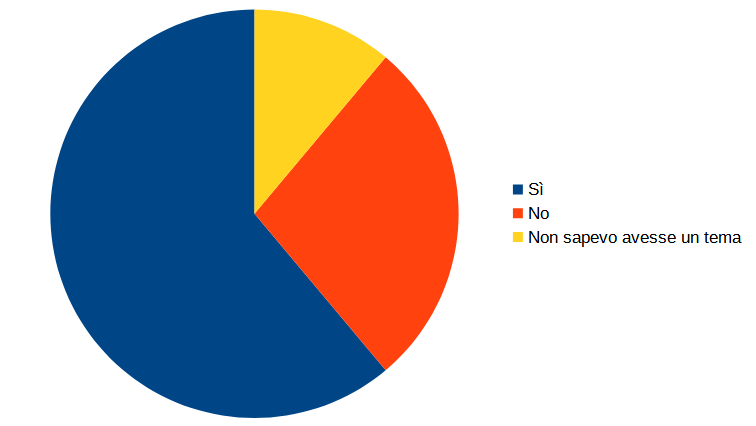 File:Sondaggio WLM 2023 - Domanda 4.png