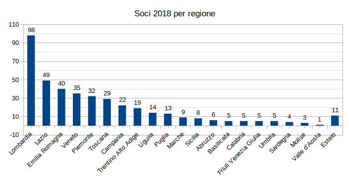 File:Soci per regione 2018.png