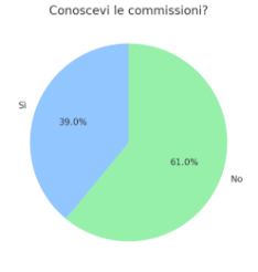 File:Sondaggio commissioni 2025 - Conoscevi le commissioni.png