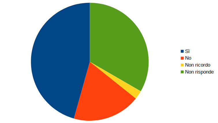 File:Sondaggio WLM 2023 - Domanda 2.png