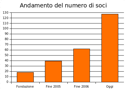 File:Grafico soci wmi 20070904.png