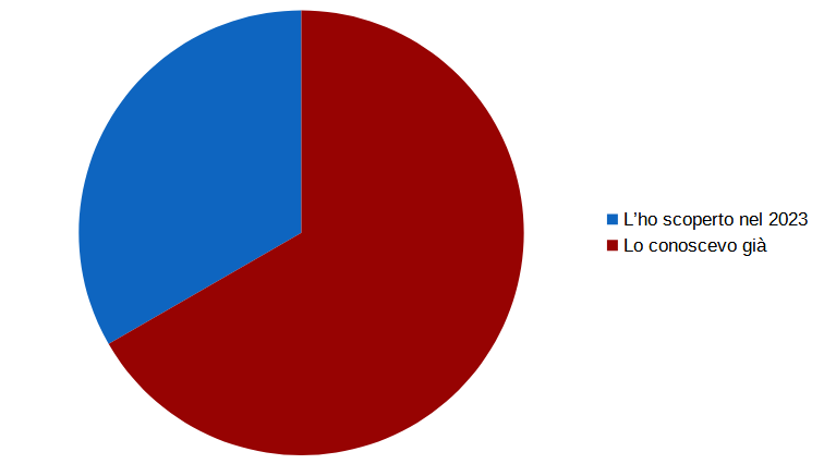 File:Sondaggio WLM 2023 - Domanda 1.png