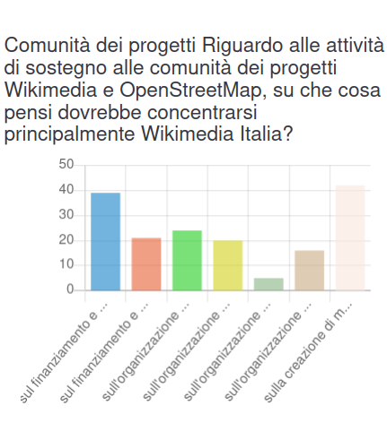 Risultati sondaggio pianificazione 2023 - seconda domanda.png