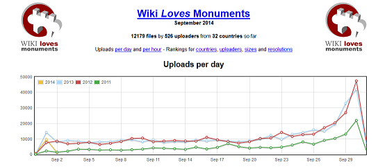 File:Wlm uploadsperday2014.png