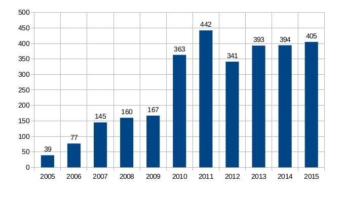 File:Piano strategico 2017-2019 - numero complessivo soci (2005-2014).jpeg