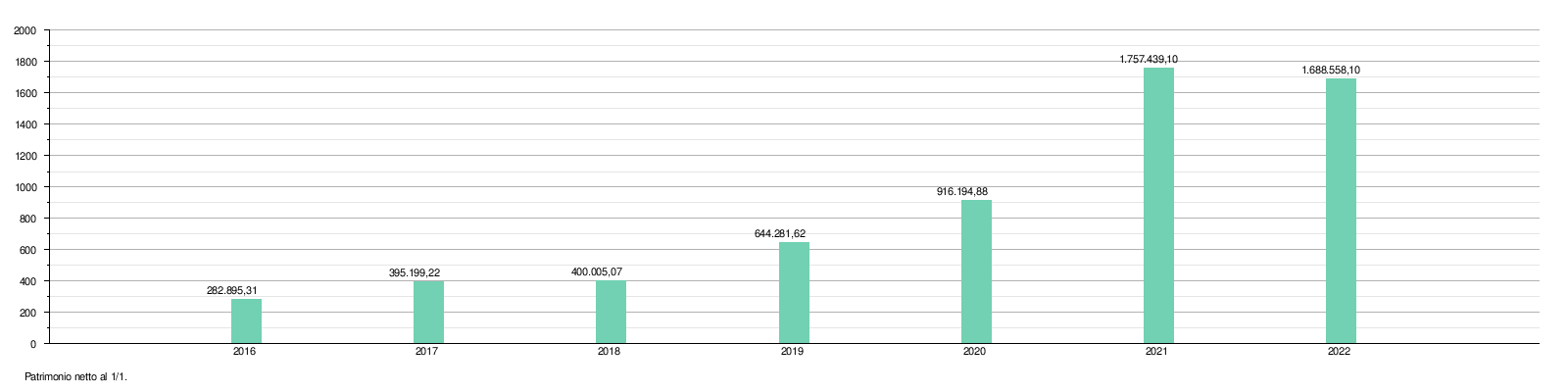 Patrimonio netto al 1º gennaio (2021).png