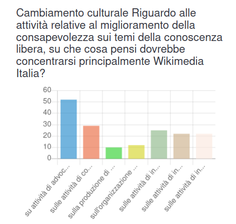 Risultati sondaggio pianificazione 2023 - quarta domanda.png