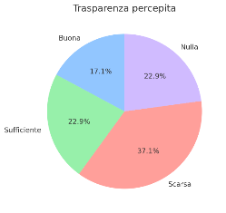 File:Sondaggio commissioni 2025 - Trasparenza percepita.png