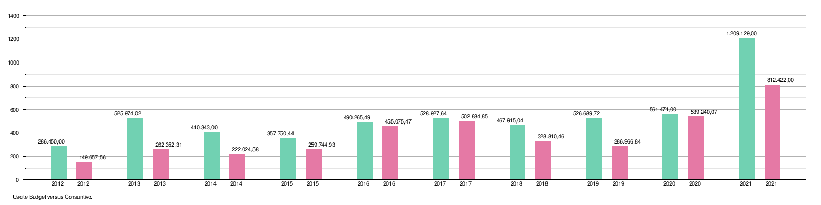 Uscite Budget vs Consuntivo (2021).png