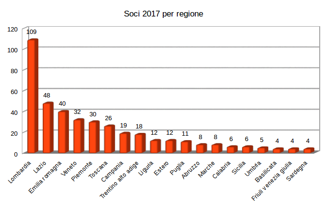 File:Soci 2017 per regione.png