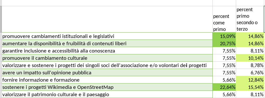 Risultati sondaggio pianificazione 2023 quinta domanda.png