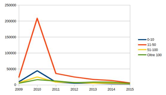 File:Distribuzione percentuale delle donazioni per metodo di pagamento (2009-2015) 2.jpeg