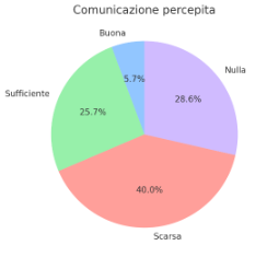 File:Sondaggio commissioni 2025 - Comunicazione percepita.png