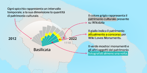Spiegazione ventagli Data-driven community engagement per Wiki Loves Monuments.png