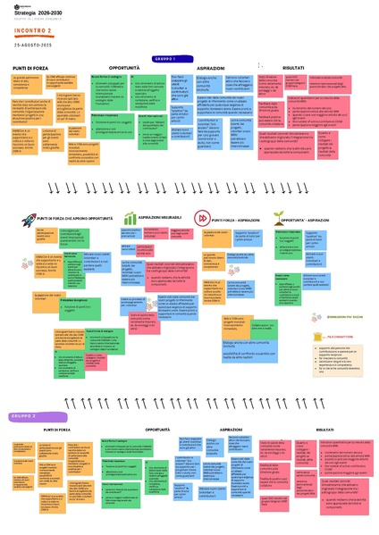File:Strategia 2026-2030 - Incontri di gruppo (agosto-settembre 2025) - Comunità.pdf