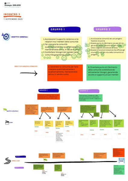 File:Strategia 2026-2030 - Incontri di gruppo (agosto-settembre 2025) - Comunità.pdf