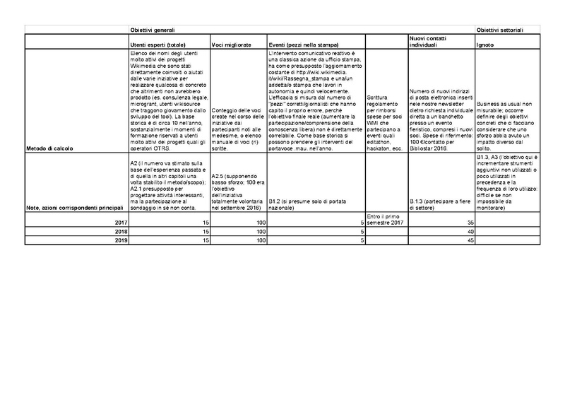 File:Piano operativo WP ITALIANO - kpi.pdf