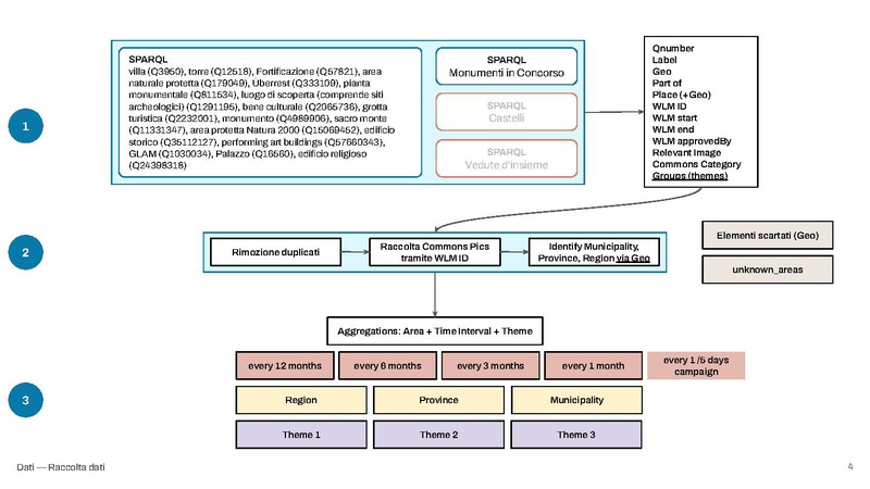 File:Data-driven community engagement per Wiki Loves Monuments - aggiornamento 29-07-2022.pdf