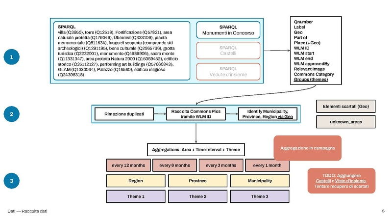 File:Data-driven community engagement per Wiki Loves Monuments - aggiornamento 29-07-2022.pdf