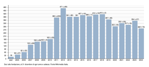 Andamento numero soci Wikimedia Italia