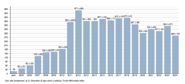 Andamento numero soci Wikimedia Italia