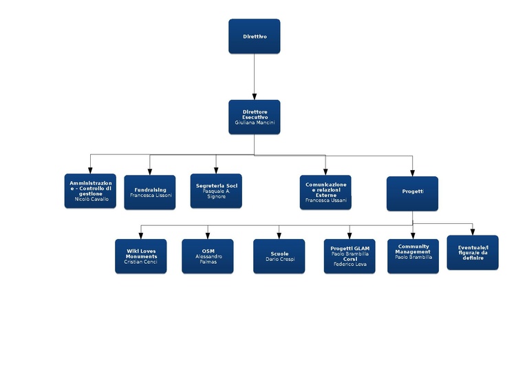 Organigramma WMI attuale ottobre20161 2.pdf