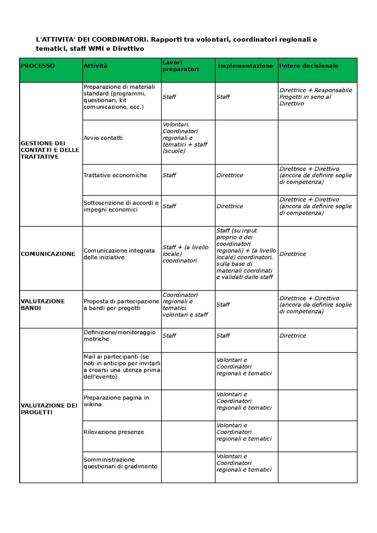 L'attivita dei coordinatori.pdf
