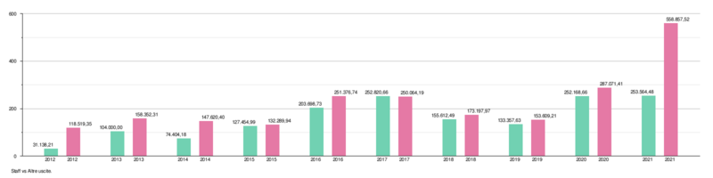File:Staff vs Altre Uscite (2021).png