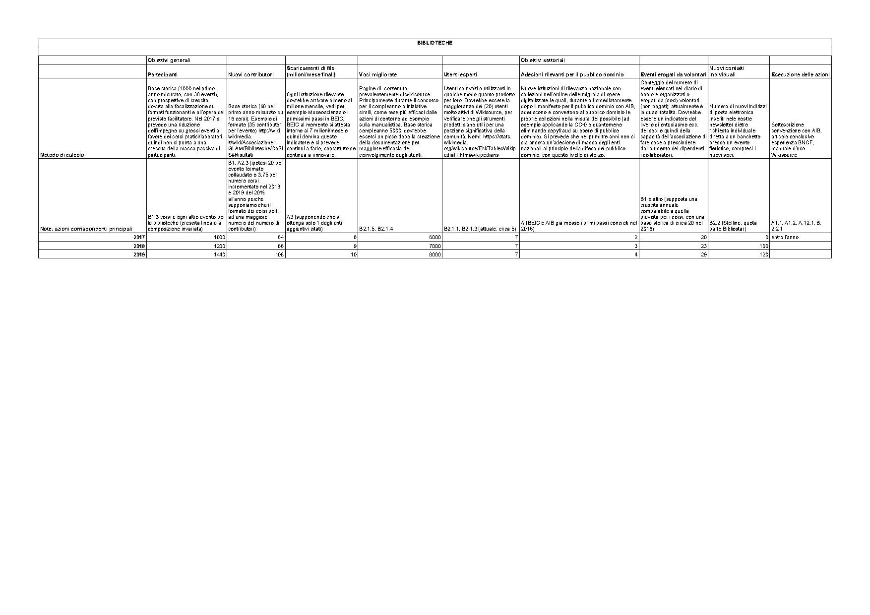 Piano operativo BIBLIOTECHE - kpi.pdf