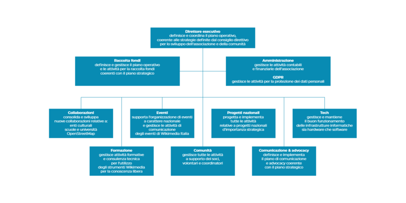 File:Organigramma - Mission dei ruoli - Lo staff.png