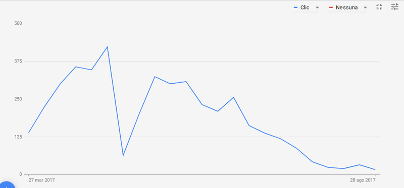 File:Screenshot statistiche AdWords 5x1000 2017 wikina.png
