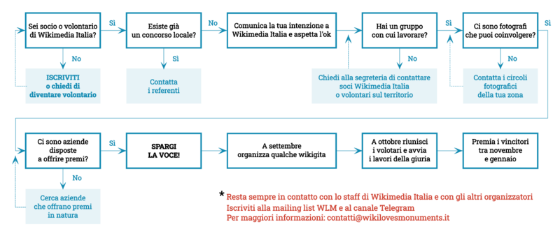 File:Diagramma di flusso concorsi locali WLM.svg