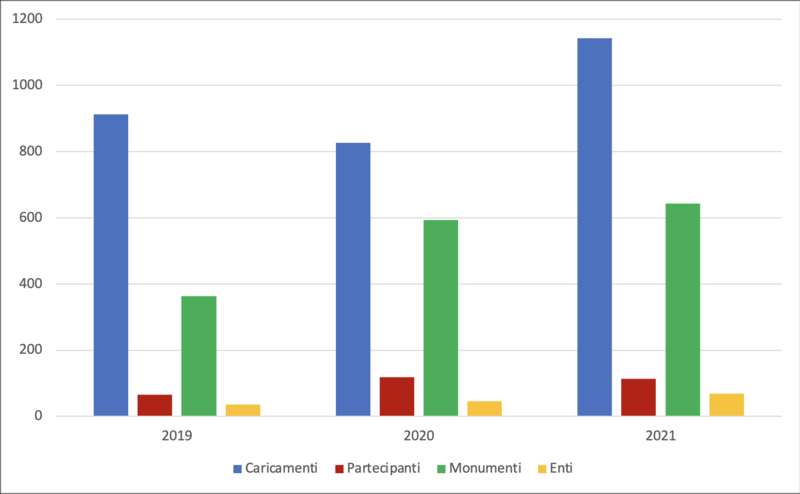 File:Grafico Wiki Loves Puglia 2019 2020 2021.png