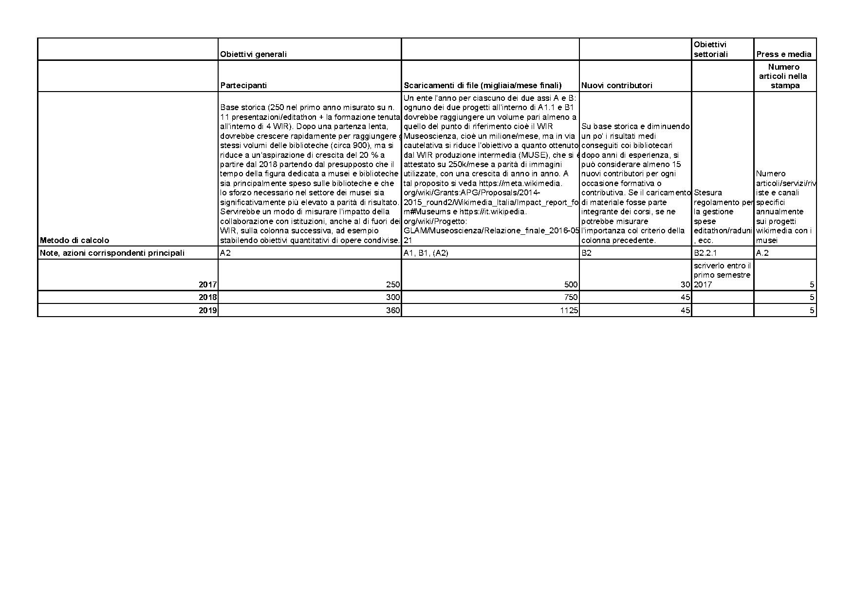 Piano operativo MUSEI - kpi.pdf