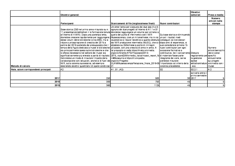 File:Piano operativo MUSEI - kpi.pdf