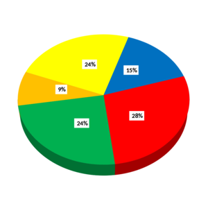 Grafico percentuali leve strategiche 2023.png