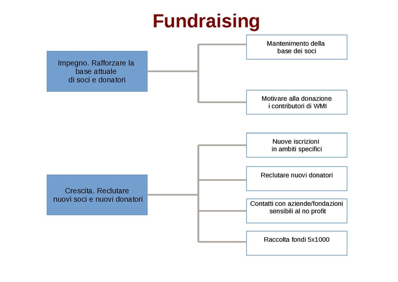 File:Obiettivi piano strategico.10.pdf