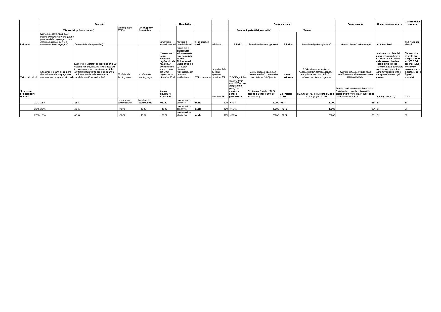 Piano operativo COMUNICAZIONE - kpi.pdf