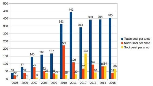 Rapporto soci totali nuovi e persi.jpeg