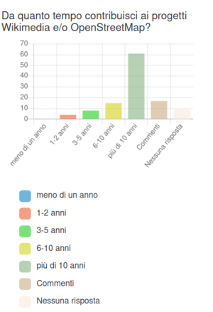 Sondaggio pianificazione 2023 - risposta esperienza sui progetti.png