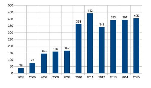 Piano strategico 2017-2019 - numero complessivo soci (2005-2014).jpeg